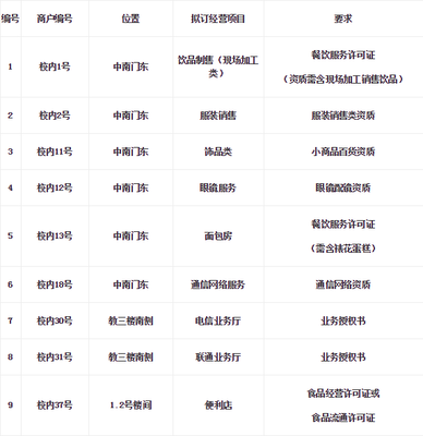 华北电力大学部分商业用房招租项目